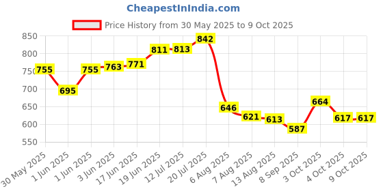 flipkart.com geek lab AmpliTube iRig Guitar Plug Interface Adapter iPad iPhone iPod Plug geek lab Price History Graph from 30 May 2025 to 8 Oct 2025