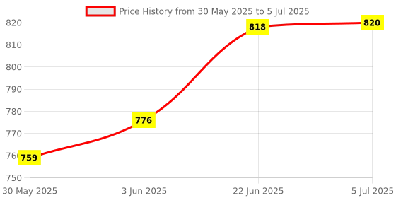 flipkart.com home trade AmpliTube iRig Guitar Plug Interface Adapter iPad iPhone iPod Plug home trade Price History Graph from 30 May 2025 to 5 Jul 2025