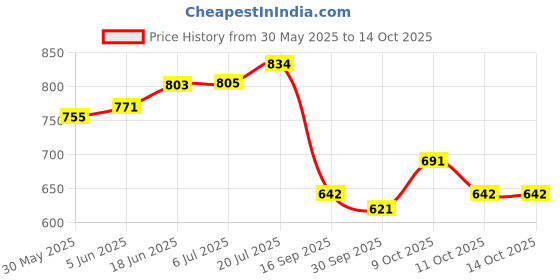 flipkart.com right gear AmpliTube iRig Guitar Plug Interface Adapter iPad iPhone iPod Plug right gear Price History Graph from 30 May 2025 to 13 Oct 2025