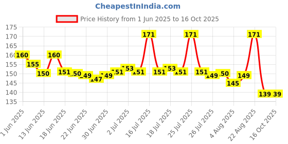flipkart.com Ampora USB Type C OTG Adapter Price History Graph from 1 Jun 2025 to 16 Oct 2025