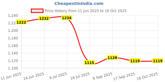flipkart.com Amporio Action Camera 1080p Sports Camera Waterproof Action Camera Dv Camcorder Sports and Action Camera Price History Graph from 11 Jun 2025 to 16 Oct 2025