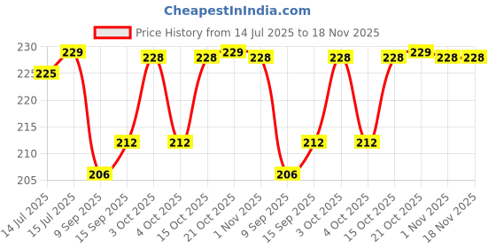 flipkart.com mjkd ampoule cutter 1.5 Ampoule Cutter for Doctors Nurse Ampoule Cutter Doctors Glass Bottle Cutter, Ampule Breaker, Suitable for Home Bottle Opener mjkd Price History Graph from 14 Jul 2025 to 17 Nov 2025