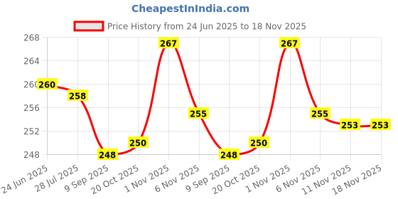 flipkart.com cloudmall Ampoule Cutter for Doctors, Ampule Cutter with Replaceable Grinding Wheels Ampoule Cutter Bottle Opener cloudmall Price History Graph from 24 Jun 2025 to 17 Nov 2025