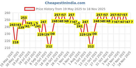 flipkart.com ronfild Ampoule Cutter for Doctors Glass Bottle Cutter, Ampule Breaker Ampule Cutter with 5 Replaceable Grinding Suitable for Home Daily or Medical Use Bottle Opener ronfild Price History Graph from 19 May 2025 to 17 Nov 2025