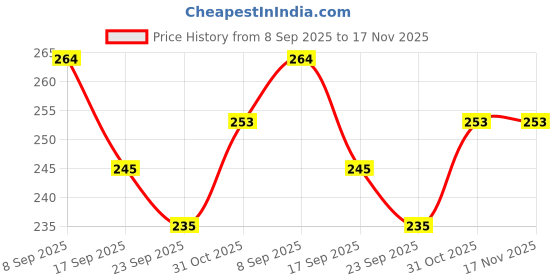flipkart.com purchias Ampoule Cutter for Doctors Glass Bottle Cutter, Ampule Breaker Ampule Cutter with 5 Replaceable Grinding Suitable for Home Daily or Medical Use Bottle Opener purchias Price History Graph from 8 Sep 2025 to 17 Nov 2025