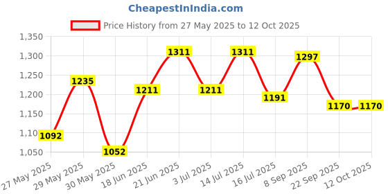 flipkart.com aquasol AMPPH Digital pH Meter aquasol Price History Graph from 27 May 2025 to 12 Oct 2025