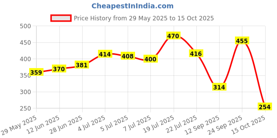 flipkart.com amprar Polyester Adults Washable Foldable Machhardani - Single Bed Size 200 cm (6ft) X 120 cm (4ft) X 130 cm Mosquito Net amprar Price History Graph from 29 May 2025 to 15 Oct 2025