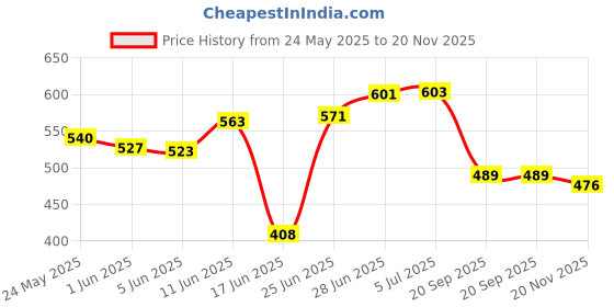flipkart.com amprar Polyester Kids Washable Polyester Adults Net Double Bed Mosquito Net Mosquito Net amprar Price History Graph from 24 May 2025 to 20 Nov 2025
