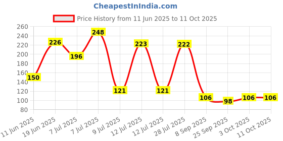 flipkart.com amprar Refrigerator, Washing Machine Material Plastic amprar Price History Graph from 11 Jun 2025 to 10 Oct 2025