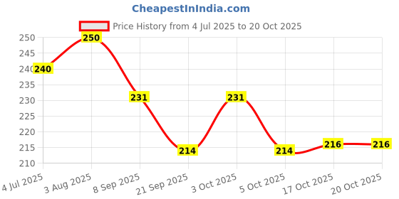 flipkart.com lakshminarayan sales Ampule Breaker Suitable for Home Daily or Medical Use, Cut The Ampoule Ampule Breaker,Ampule Cutter with 5 Replaceable Grinding Wheels(Blue) Bottle Opener lakshminarayan sales Price History Graph from 4 Jul 2025 to 20 Oct 2025