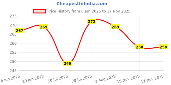 flipkart.com proberos Ampule Breaker, Suitable for Home Daily or Medical Use, Cut The Ampoule Ampule Cutter with Replaceable Grinding Wheel, Ampoule Cutter for Doctor Bottle Opener Set proberos Price History Graph from 6 Jun 2025 to 17 Nov 2025