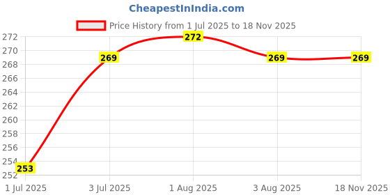 flipkart.com hetshiv Ampule Cutter 01 Ampule Cutter for Doctors with 5 Grinding Wheels Replaceable Bottle Opener Set hetshiv Price History Graph from 1 Jul 2025 to 18 Nov 2025