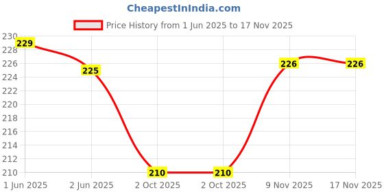 flipkart.com tapahpriyay Ampule Cutter Bottle Opener tapahpriyay Price History Graph from 1 Jun 2025 to 17 Nov 2025