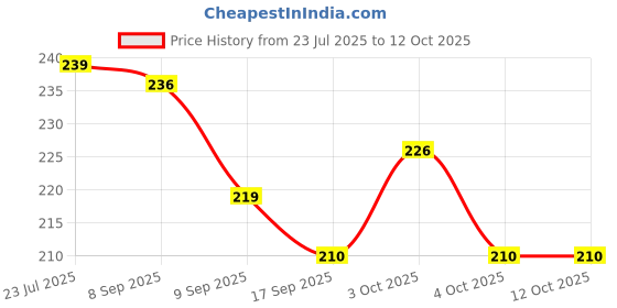 flipkart.com voldot Ampule Cutter with 5 Replaceable Grinding Wheels AMPOLE CUTER Bottle Opener voldot Price History Graph from 23 Jul 2025 to 11 Oct 2025