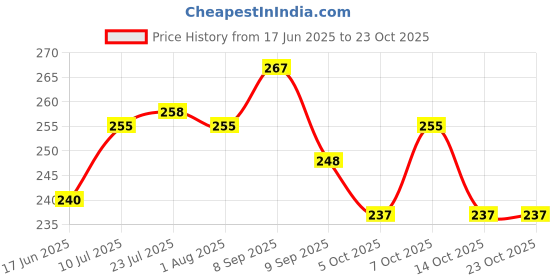 flipkart.com trujve Ampule Cutter with 5 Replaceable Grinding Wheels, Ampoule Cutter for Doctors Ampule Breaker, Suitable for Home Daily or Medical Use, Cut The Ampoule Bottle Opener trujve Price History Graph from 17 Jun 2025 to 22 Oct 2025