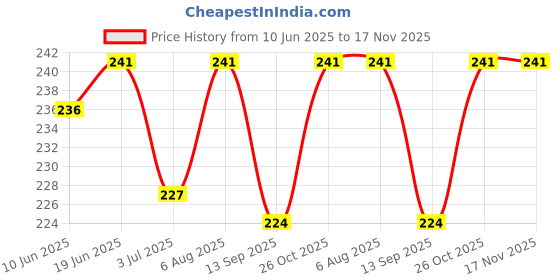 flipkart.com gopinath autolink Ampule Cutter with 5 Replaceable Grinding Wheels, Ampoule Cutter for Doctors Glass Bottle Cutter, Ampule Breaker, Suitable for Home Bottle Opener gopinath autolink Price History Graph from 10 Jun 2025 to 17 Nov 2025