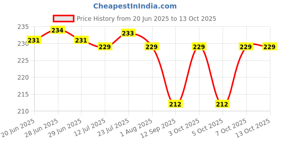 flipkart.com mjkd Ampule Cutter with Replaceable Grinding Wheels Ampoule Cutter for Doctors Ampule Cutter with 5 Replaceable Grinding Wheels Bottle Opener mjkd Price History Graph from 20 Jun 2025 to 12 Oct 2025