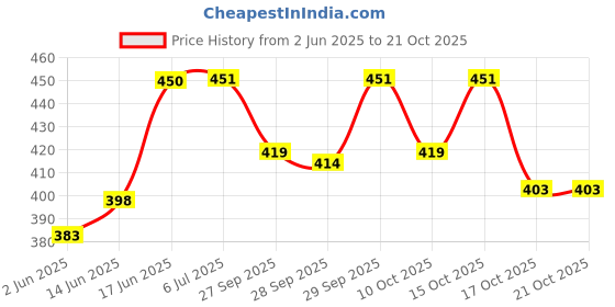 flipkart.com gold bell Amr 304 Grade Stainless Steel Toilet Bidet Jet Spray 1 Mtr Flush Valve Faucet Bidet Nozzle gold bell Price History Graph from 2 Jun 2025 to 20 Oct 2025