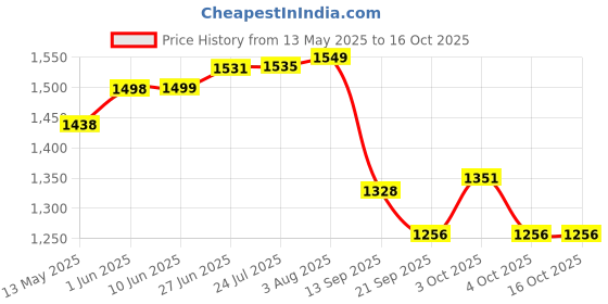 flipkart.com amr enterprise Shape Shelter Tent - For 6Person Tent Tent - For 6 persons amr enterprise Price History Graph from 13 May 2025 to 16 Oct 2025