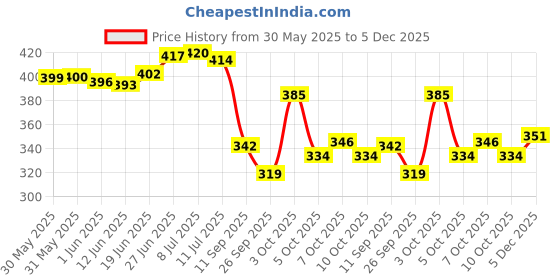 flipkart.com amrange 190 TC Cotton King Floral Fitted (Elastic) Bedsheet amrange Price History Graph from 30 May 2025 to 5 Dec 2025