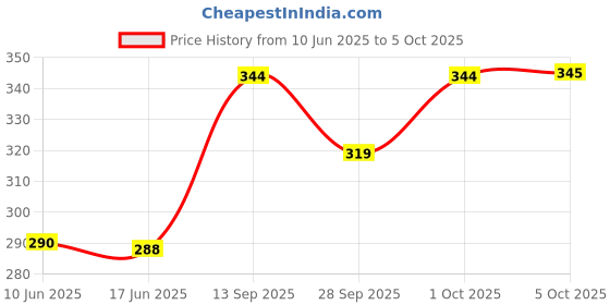 flipkart.com amrange 210 TC Cotton Crib Checkered Fitted (Elastic) Bedsheet amrange Price History Graph from 10 Jun 2025 to 5 Oct 2025