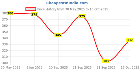 flipkart.com amrange 210 TC Cotton King 3D Printed Flat Bedsheet amrange Price History Graph from 30 May 2025 to 16 Oct 2025