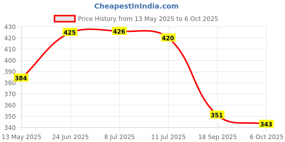 flipkart.com amrange 210 TC Cotton King Checkered Fitted (Elastic) Bedsheet amrange Price History Graph from 13 May 2025 to 6 Oct 2025