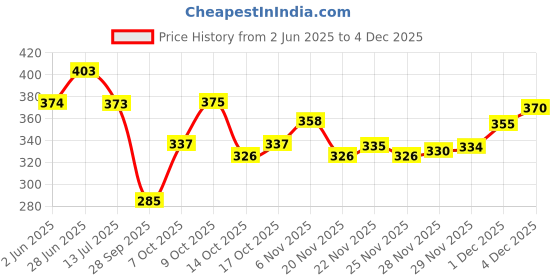 flipkart.com amrange 210 TC Cotton King Geometric Flat Bedsheet amrange Price History Graph from 2 Jun 2025 to 4 Dec 2025