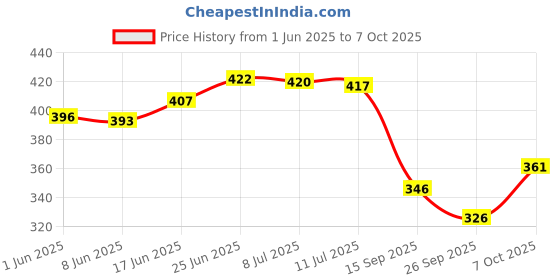 flipkart.com amrange 210 TC Microfiber Double Geometric Fitted (Elastic) Bedsheet amrange Price History Graph from 1 Jun 2025 to 7 Oct 2025