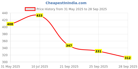 flipkart.com amrange 210 TC Microfiber King Cartoon Fitted (Elastic) Bedsheet amrange Price History Graph from 31 May 2025 to 28 Sep 2025