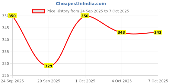 flipkart.com amrange 210 TC Microfiber King Checkered Fitted (Elastic) Bedsheet amrange Price History Graph from 24 Sep 2025 to 7 Oct 2025