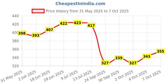 flipkart.com amrange 210 TC Microfiber King Floral Fitted (Elastic) Bedsheet amrange Price History Graph from 31 May 2025 to 7 Oct 2025