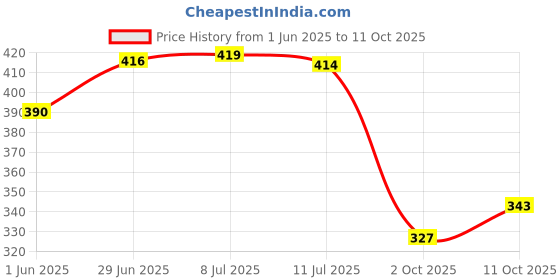 flipkart.com amrange 250 TC Cotton King 3D Printed Fitted (Elastic) Bedsheet amrange Price History Graph from 1 Jun 2025 to 11 Oct 2025