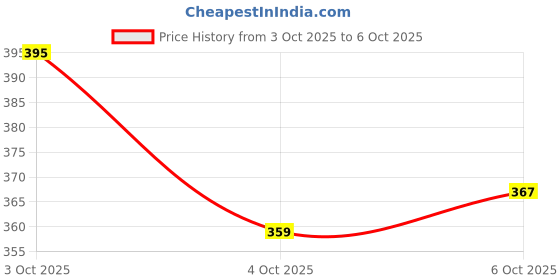 flipkart.com amrange Microfiber King Fitted (Elastic) 210 TC 3D Printed Bedsheet amrange Price History Graph from 3 Oct 2025 to 6 Oct 2025