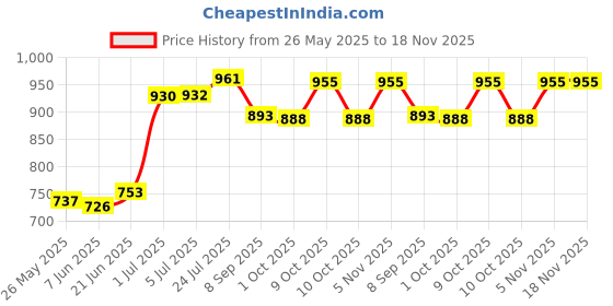 flipkart.com goldgiftideas Amrapali Water Glass Tray Container Serving Set goldgiftideas Price History Graph from 26 May 2025 to 18 Nov 2025