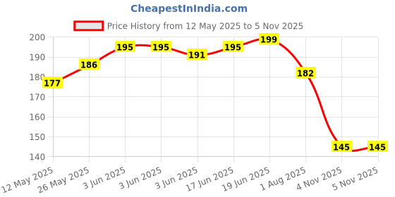 flipkart.com amraz Motivational Sipper Water Bottle for Kids & Adults with Straw 1000 ml Bottle amraz Price History Graph from 12 May 2025 to 5 Nov 2025