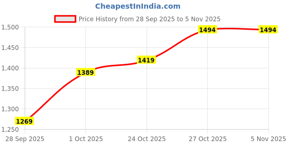 flipkart.com amro AMRB03 Nut & Bolts Dholak amro Price History Graph from 28 Sep 2025 to 2 Nov 2025