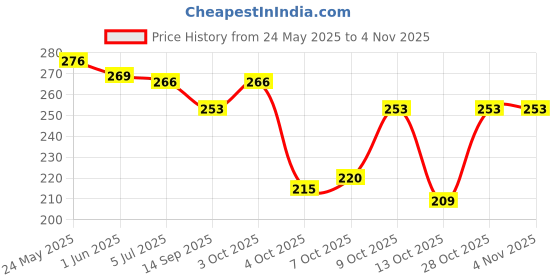 flipkart.com crystal fashion store Amreican Diamond Gold Plated 24 Inch Copper Mugappu Chain For Women and Girls Diamond Gold-plated Plated Copper Chain crystal fashion store Price History Graph from 24 May 2025 to 1 Nov 2025