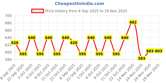 flipkart.com amrg video_game_001 amrg Price History Graph from 8 Sep 2025 to 29 Nov 2025