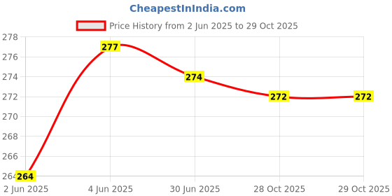 flipkart.com amrio Men Shapewear amrio Price History Graph from 2 Jun 2025 to 29 Oct 2025