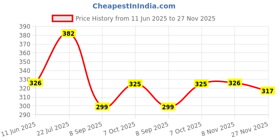 flipkart.com amrio Men Shapewear amrio Price History Graph from 11 Jun 2025 to 27 Nov 2025