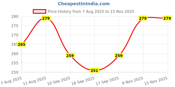 flipkart.com amrio Windproof Dirt Shield With Soft Foam Padded Detachable Safety Goggle#FLIPKART 1 100% Goggle Face Mask Anti Scratch UV Protective Face Mask Safety Cap amrio Price History Graph from 7 Aug 2025 to 15 Nov 2025