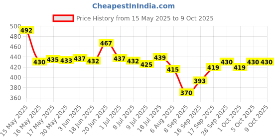 flipkart.com amrit beta 58-a Wired Microphone BETA58A amrit Price History Graph from 15 May 2025 to 8 Oct 2025