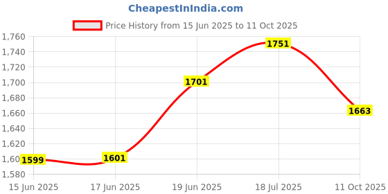 flipkart.com amrit Eas-27 Table Meeting Microphone/Table Gooseneck Wired Microphone amrit Price History Graph from 15 Jun 2025 to 11 Oct 2025