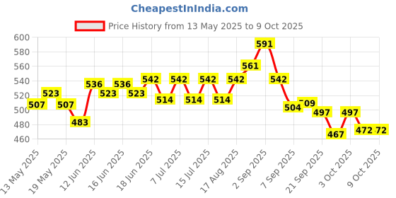flipkart.com amrit healthcare Active 80 (3 Units X 100Ml) better control of weeds, insects Aquatic Plant Fertilizer amrit healthcare Price History Graph from 13 May 2025 to 7 Oct 2025