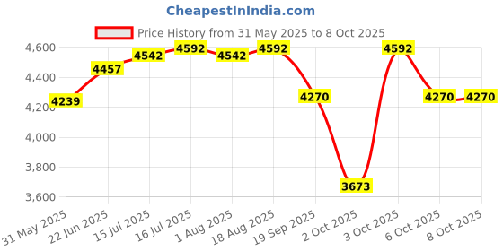 flipkart.com amrit healthcare Active 80 (Non-ionic Spray Adjuvant Concentrate) Aquatic Plant Fertilizer amrit healthcare Price History Graph from 31 May 2025 to 8 Oct 2025