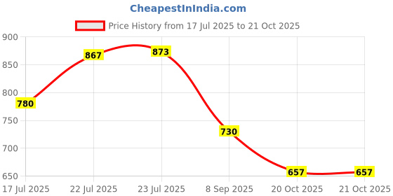 flipkart.com amrit healthcare Agri 82 (500ml) Potting Mixture amrit healthcare Price History Graph from 17 Jul 2025 to 20 Oct 2025