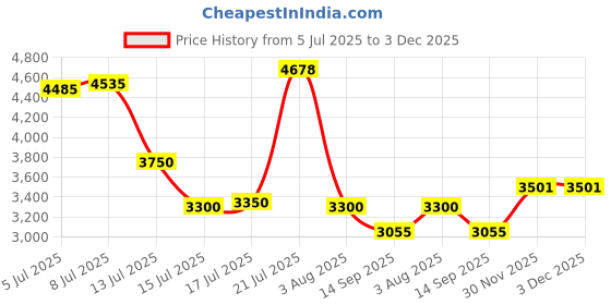 flipkart.com amrit healthcare Agri 82 (excellent Spreader, Activator and Wetter) Improves water absorption Aquatic Plant Fertilizer amrit healthcare Price History Graph from 5 Jul 2025 to 3 Dec 2025