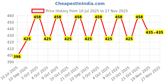 flipkart.com amrit healthcare Baby Spa Milk Cream (pack of 2) amrit healthcare Price History Graph from 10 Jul 2025 to 27 Nov 2025