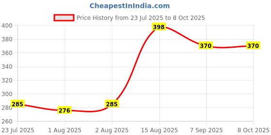 flipkart.com amrit healthcare Duz All Advanced Concentrated Multi Purpose Cleaner (Biosafe Formula) amrit healthcare Price History Graph from 23 Jul 2025 to 7 Oct 2025